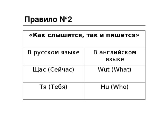 Правило №2 «Как слышится, так и пишется» В русском языке В английском языке Щас (Сейчас) Wut (What) Тя (Тебя) Hu (Who)