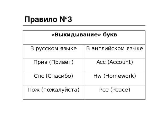 Правило №3 «Выкидывание» букв В русском языке В английском языке Прив (Привет) Acc (Account) Спс (Спасибо) Hw (Homework) Пож (пожалуйста) Pce (Peace)