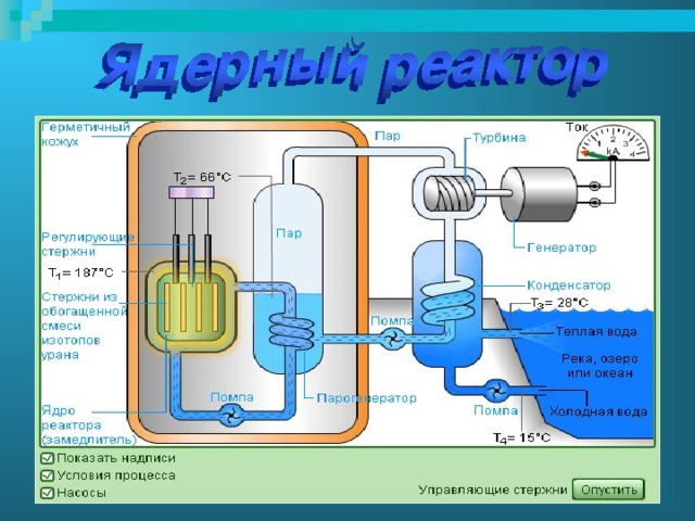 Ядерный реактор. Атомный реактор физика. Схема устройства ядерного реактора на медленных нейтронах. Управляющие стержни ядерного реактора.