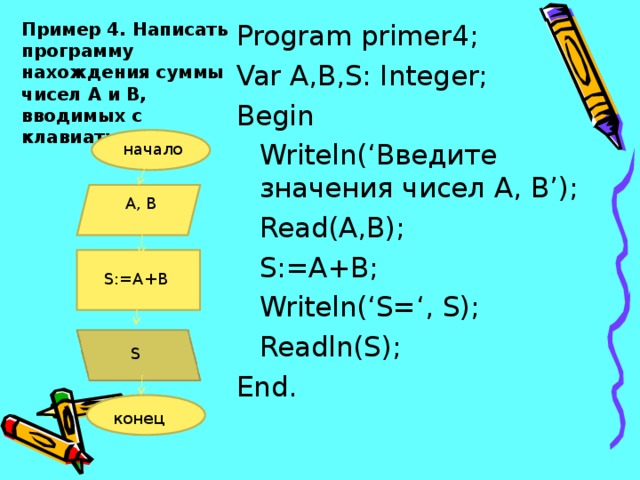 Пример 4. Написать программу нахождения суммы чисел А и В, вводимых с клавиатуры. Program primer4; Var A,B,S: Integer; Begin   Writeln(‘ Введите значения чисел А, В ’);   Read(A,B);   S:=A+B;   Writeln(‘S=‘, S);   Readln(S); End. начало А, В S :=А+В S конец