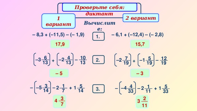 Математический диктант Проверьте себя: 2 вариант 1 вариант Вычислите: – 6,1 + (–12,4) – (– 2,8) – 8,3 + (–11,5) – (– 1,9) 1. 15,7 17,9 6 10 4 7 12 5 2. – – 3 – 2 – – 2 – 1 + + 13 13 13 19 19 19 – 5 – 3 3 1 5 4 1 5 –  – + – 5 2 1 – 4 2 –  – + 1 3. 14 7 14 33 11 33 2 3 4 3 7 11
