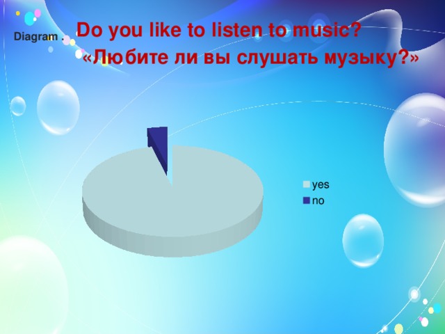 Do you like to listen to music?  «Любите ли вы слушать музыку?»  Diagram . 