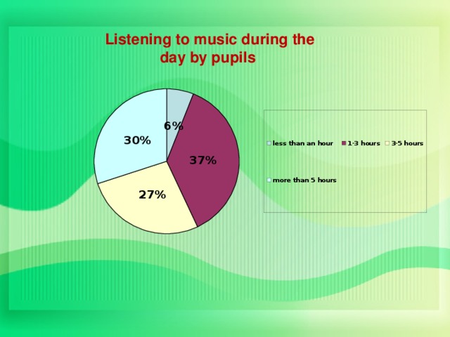 Listening to music during the day by pupils   