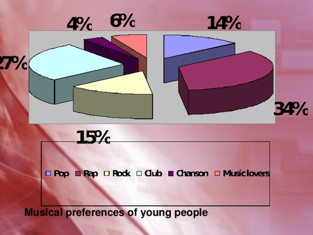   Musical preferences of young people 
