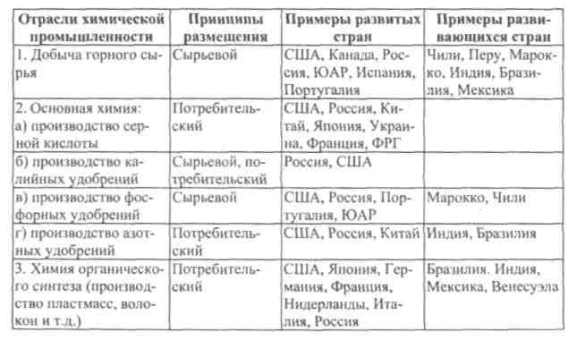 Промышленность таблица. География промышленности мира таблица. Размещение отраслей химической промышленности таблица. Отрасли химической промышленности таблица. Таблица по географии отрасли химической промышленности.