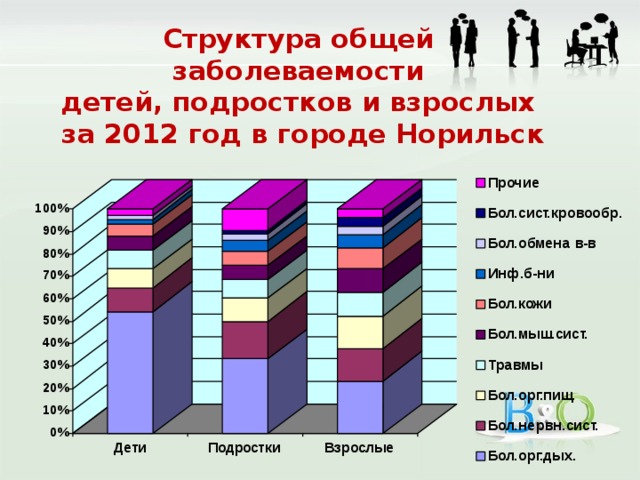 Структура общей заболеваемости детей, подростков и взрослых за 2012 год в городе Норильск