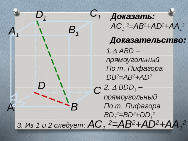 C 1 D 1 Доказать: AC 1  2 =AB 2 +AD 2 +AA 1 2 B 1 A 1 Доказательство: 1 .   ABD – прямоугольный По т. Пифагора DB 2 =AB 2 +AD 2 D 2.   BDD 1 – прямоугольный По т. Пифагора BD 1 2 =BD 2 +DD 1 2  С В А 3 . Из 1 и 2 следует: AC 1  2 =AB 2 +AD 2 +AA 1 2