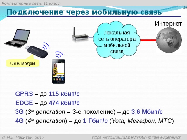 Подключение через мобильную связь Интернет Локальная сеть оператора мобильной связи USB- модем GPRS  – до 115 кбит / с EDGE  – до 474 кбит / с 3 G  ( 3 rd  generation = 3- е поколение ) – до 3,6 Мбит / с 4G  ( 4 rd  generation ) – до 1 Гбит / с ( Yota, Мегафон, МТС )