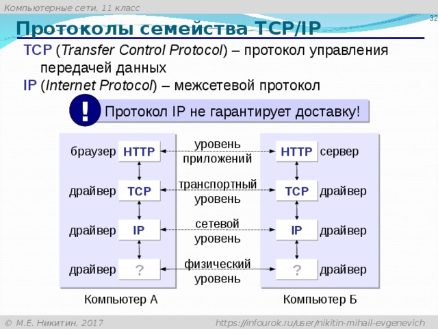 Протоколы семейства TCP/IP TCP ( Transfer Control Protocol )  – протокол управления передачей данных IP ( I nternet Protocol ) – межсетевой протокол !  Протокол IP не гарантирует доставку! уровень приложений HTTP HTTP сервер браузер транспортный уровень T С P T С P драйвер драйвер сетевой уровень IP IP драйвер драйвер физический уровень ? ? драйвер драйвер Компьютер A Компьютер Б