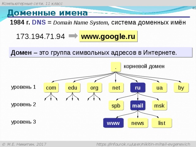 Доменные имена 1984 г.  DNS = Domain Name System , система доменных имён www.google.ru 173.194.71.94 Домен – это группа символьных адресов в Интернете. . корневой домен ru com org net ua by edu уровень 1 spb mail msk уровень 2 www news list уровень 3