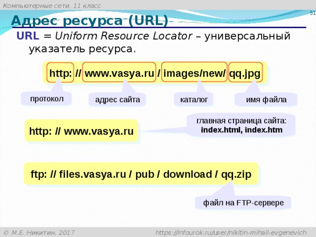 Адрес ресурса ( URL ) URL = Uniform Resource Locator – универсальный указатель ресурса. http:  //  www.vasya.ru  /  images/new/  qq.jpg протокол каталог адрес сайта имя файла главная страница сайта: index.html, index.htm http:  //  www.vasya.ru ftp:  // files.vasya.ru  /  pub / download / qq.zip файл на FTP- сервере