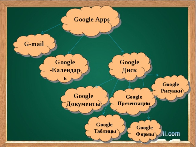 Google  Apps G-mail Google -Календарь Google Диск Google  Рисунки Google Документы Google Презентации Google  Таблицы Google  Формы