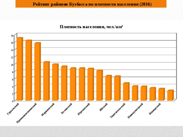 Рейтинг районов Кузбасса по плотности населения (2016)