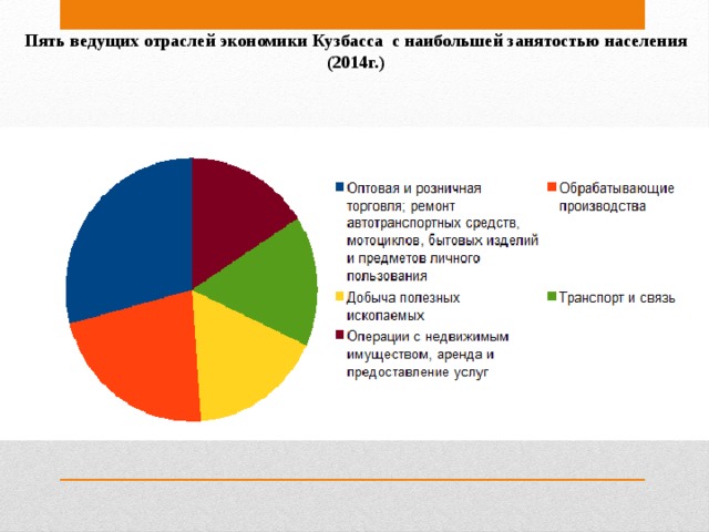 Пять ведущих отраслей экономики Кузбасса с наибольшей занятостью населения (2014г.)