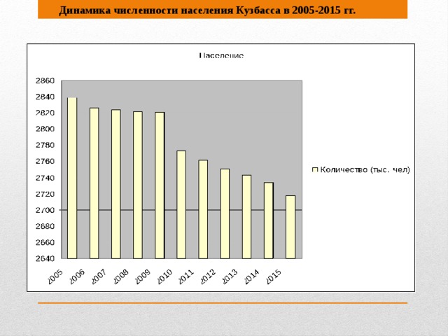 Динамика численности населения Кузбасса в 2005-2015 гг.