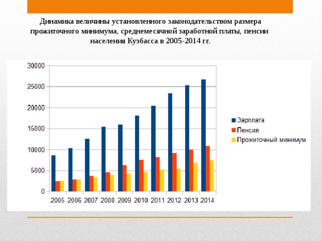 Динамика величины установленного законодательством размера прожиточного минимума, среднемесячной заработной платы, пенсии населения Кузбасса в 2005-2014 гг.