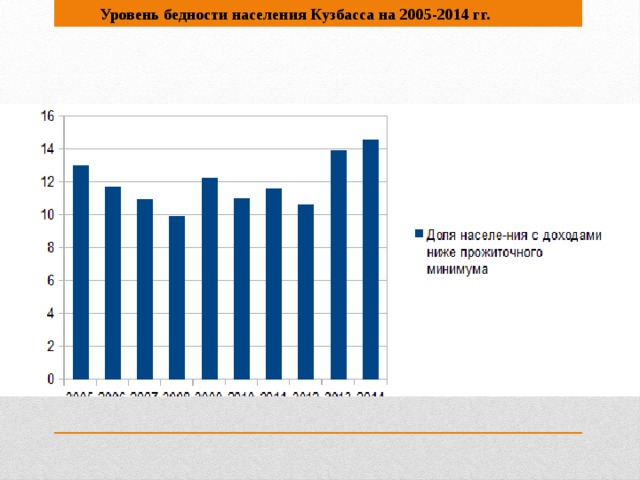 Уровень бедности населения Кузбасса на 2005-2014 гг.