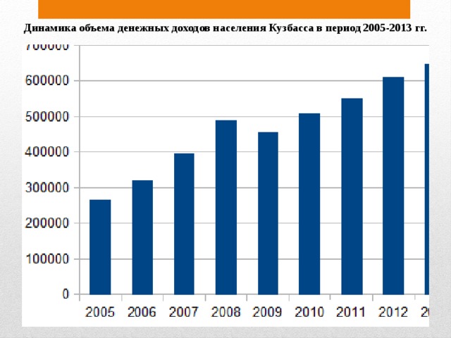 Динамика объема денежных доходов населения Кузбасса в период 2005-2013 гг.