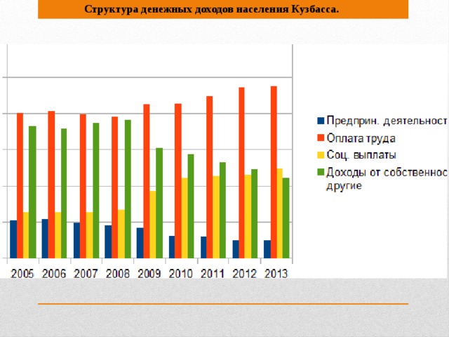 Структура денежных доходов населения Кузбасса.