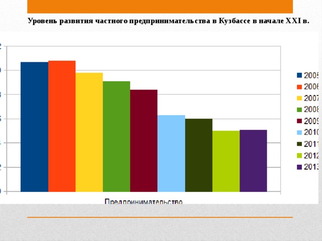 Уровень развития частного предпринимательства в Кузбассе в начале XXI в.