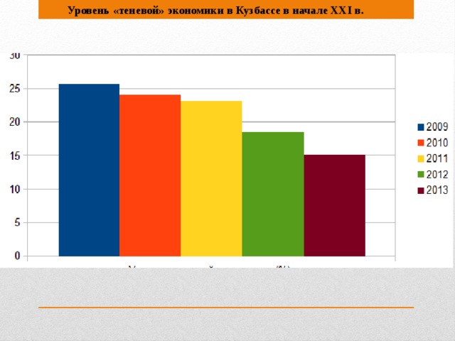 Уровень «теневой» экономики в Кузбассе в начале XXI в.