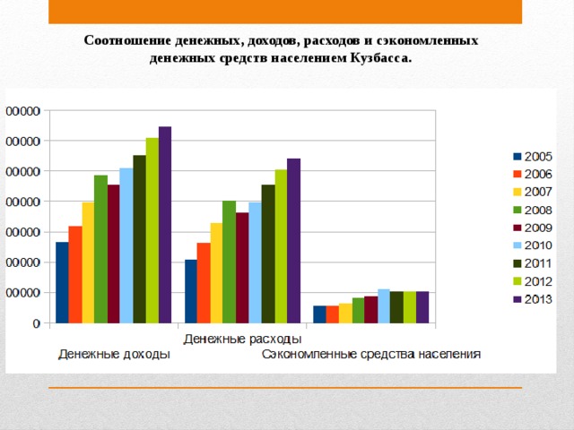 Соотношение денежных, доходов, расходов и сэкономленных денежных средств населением Кузбасса.