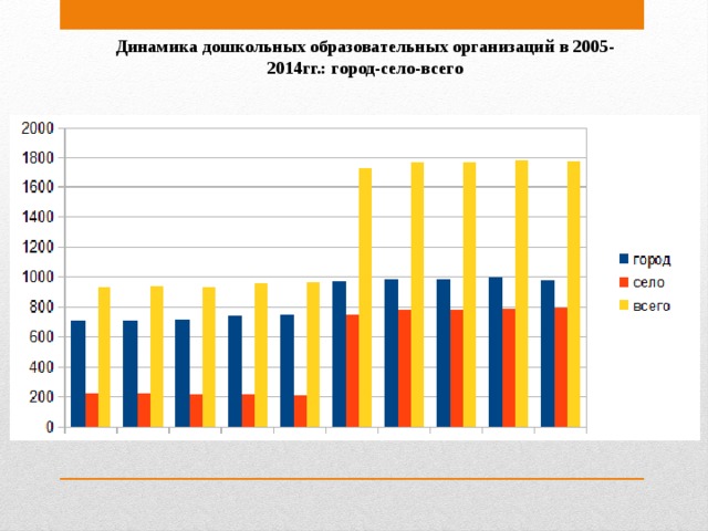 Динамика дошкольных образовательных организаций в 2005-2014гг.: город-село-всего
