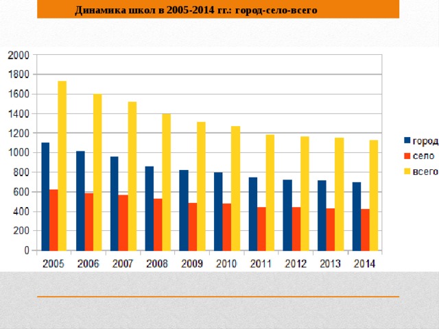Динамика школ в 2005-2014 гг.: город-село-всего