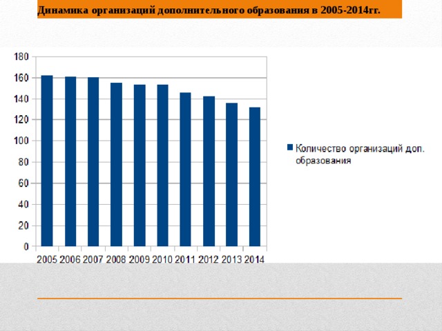 Динамика организаций дополнительного образования в 2005-2014гг.