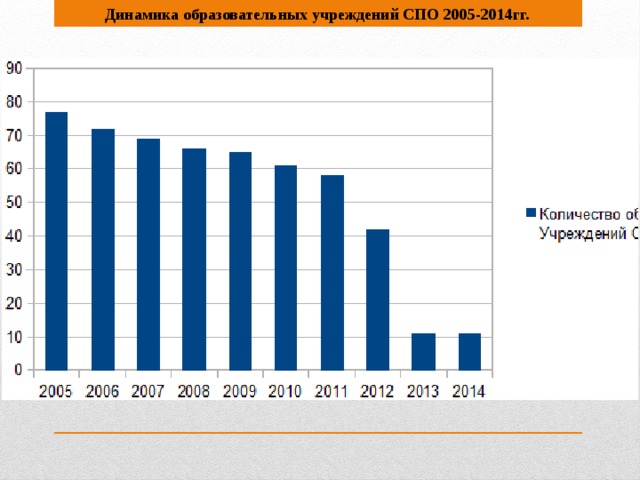 Динамика образовательных учреждений СПО 2005-2014гг.