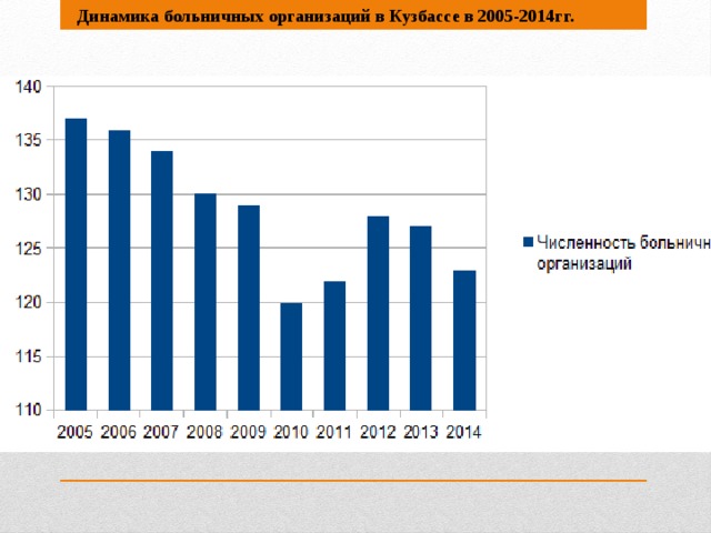 Динамика больничных организаций в Кузбассе в 2005-2014гг.