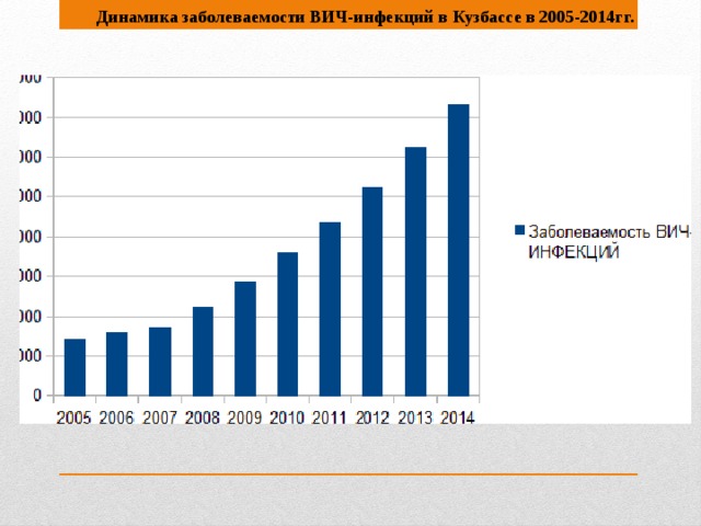 Динамика заболеваемости ВИЧ-инфекций в Кузбассе в 2005-2014гг.