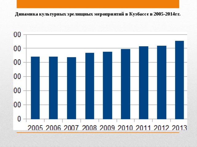 Динамика культурных зрелищных мероприятий в Кузбассе в 2005-2014гг.