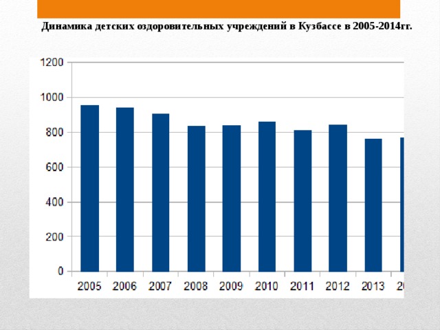 Динамика детских оздоровительных учреждений в Кузбассе в 2005-2014гг.