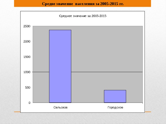 Средне значение населения за 2005-2015 гг.