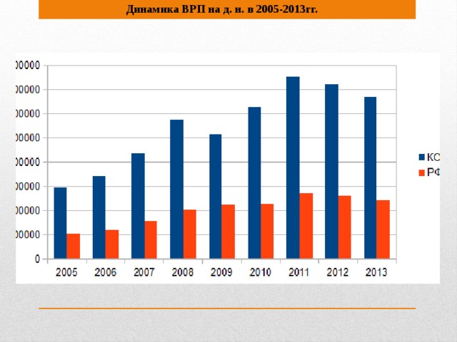 Динамика ВРП на д. н. в 2005-2013гг.
