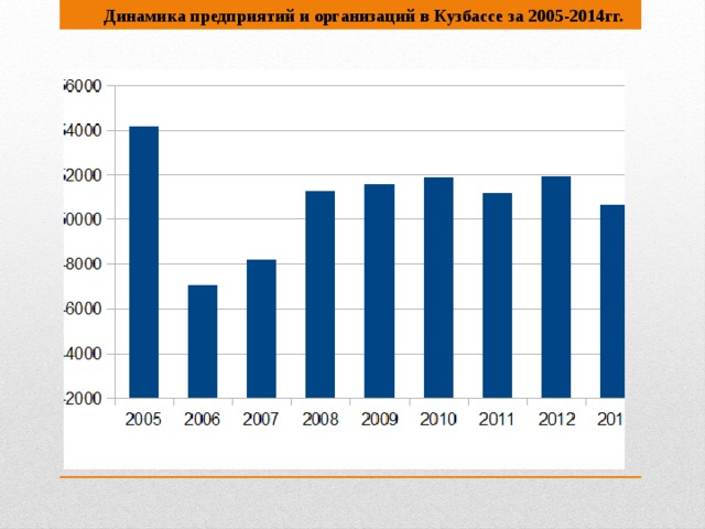 Динамика предприятий и организаций в Кузбассе за 2005-2014гг.