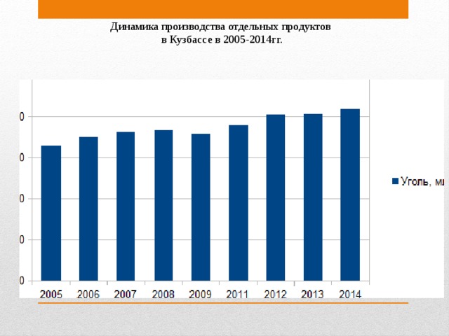 Динамика производства отдельных продуктов в Кузбассе в 2005-2014гг.