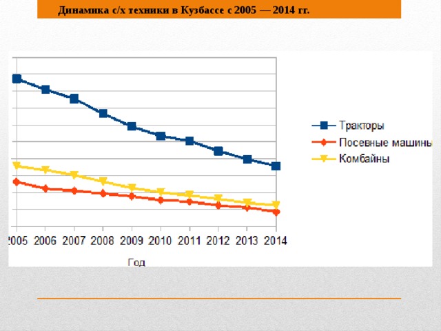 Динамика с/х техники в Кузбассе с 2005 — 2014 гг.