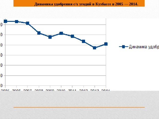 Динамика удобрения с/х угодий в Кузбассе в 2005 — 2014.
