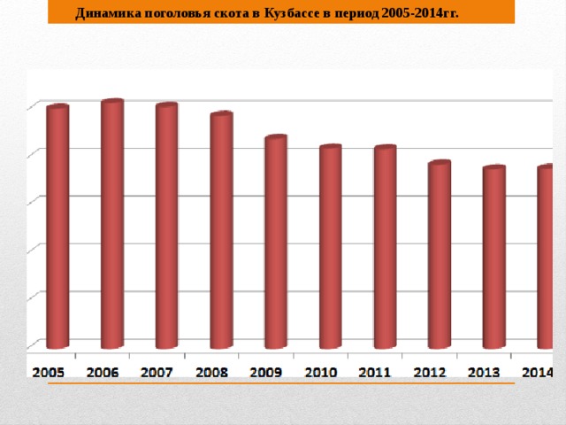 Динамика поголовья скота в Кузбассе в период 2005-2014гг.