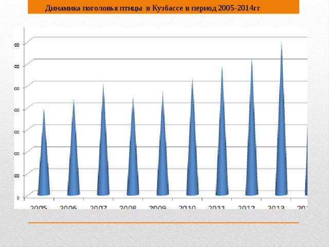 Динамика поголовья птицы в Кузбассе в период 2005-2014гг