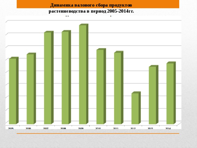 Динамика валового сбора продуктов растениеводства в период 2005-2014гг.