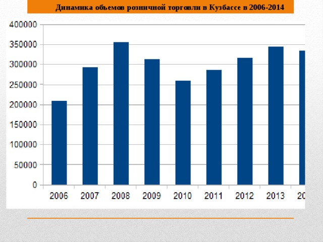 Динамика объемов розничной торговли в Кузбассе в 2006-2014