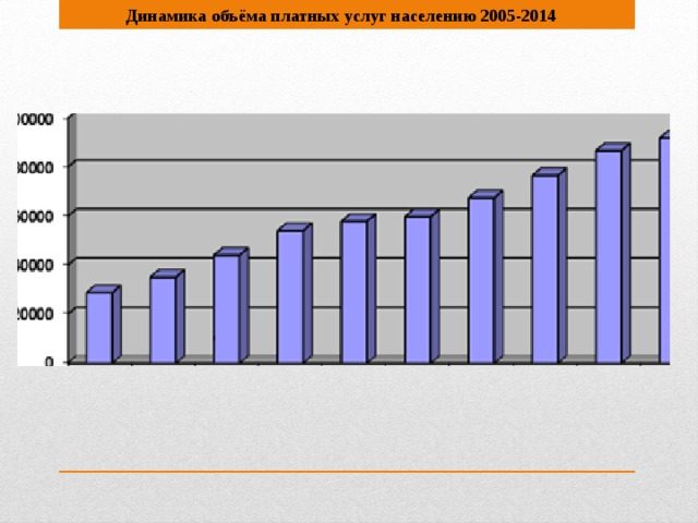 Динамика объёма платных услуг населению 2005-2014