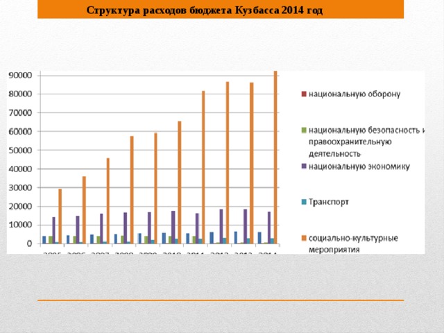 Структура  расходов бюджета Кузбасса 2014 год