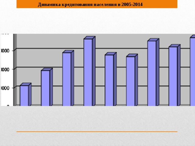 Динамика кредитования населения в 2005-2014