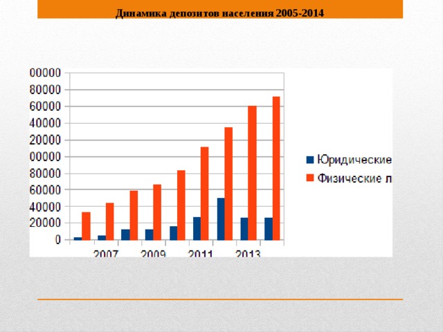 Динамика депозитов населения 2005-2014