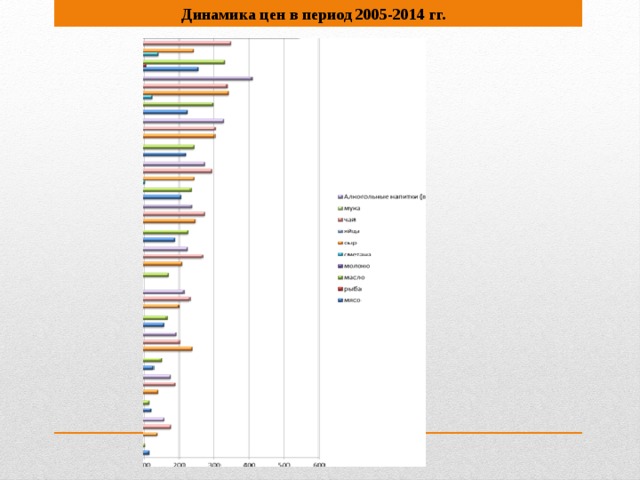 Динамика цен в период 2005-2014 гг.