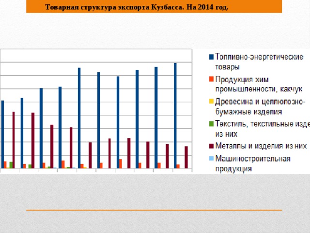 Товарная структура экспорта Кузбасса. На 2014 год.